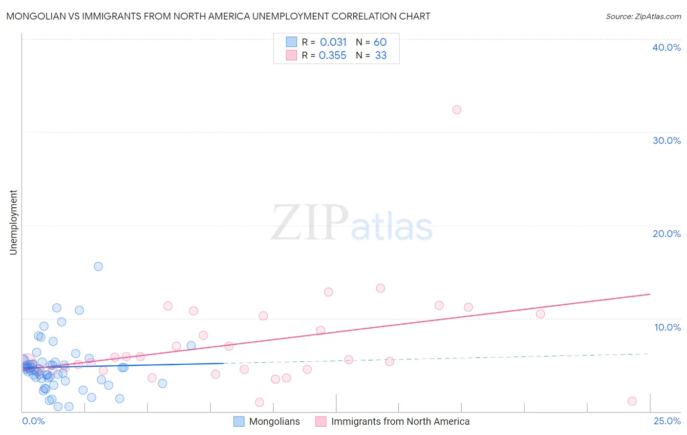 Mongolian vs Immigrants from North America Unemployment