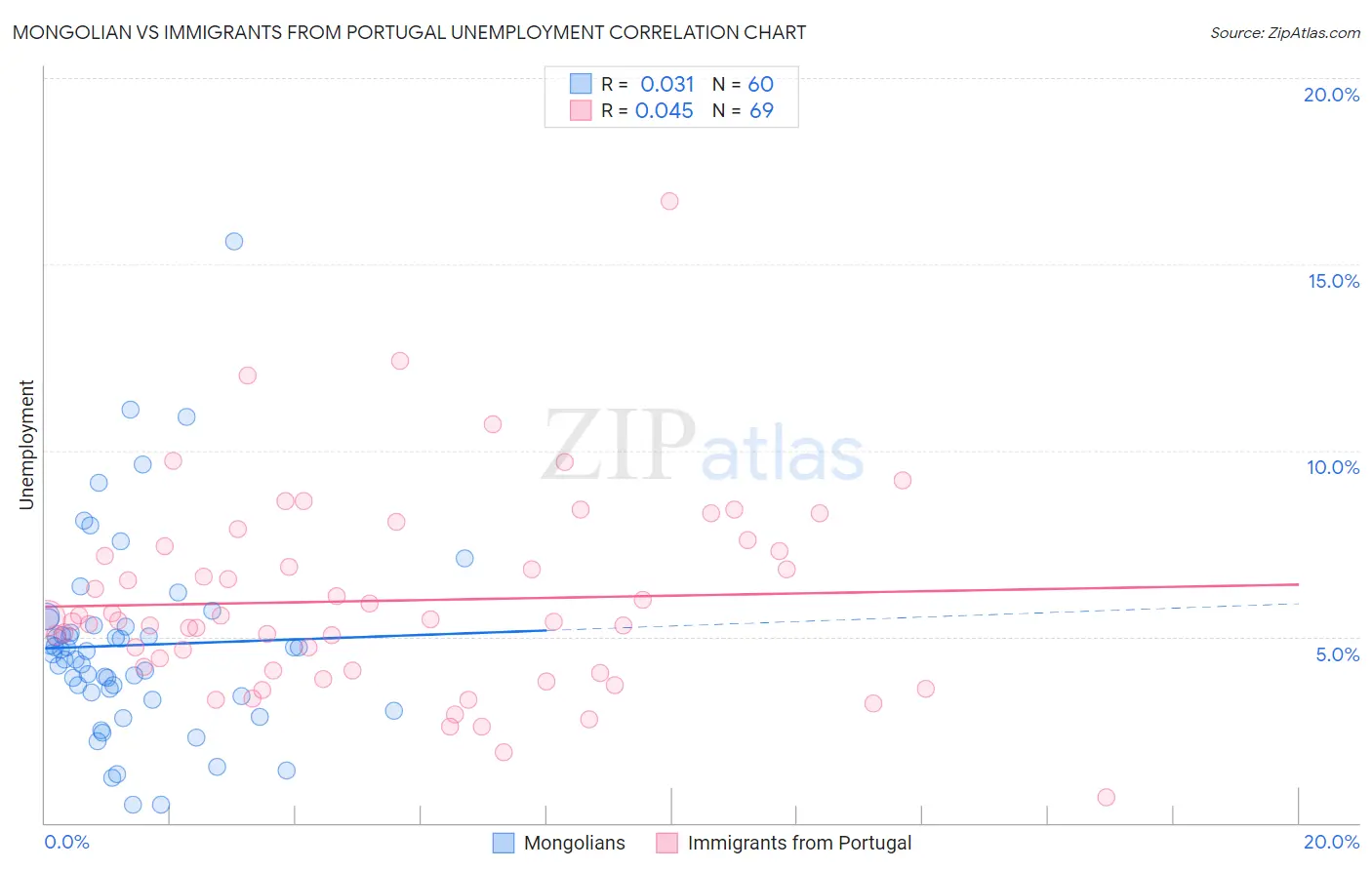 Mongolian vs Immigrants from Portugal Unemployment