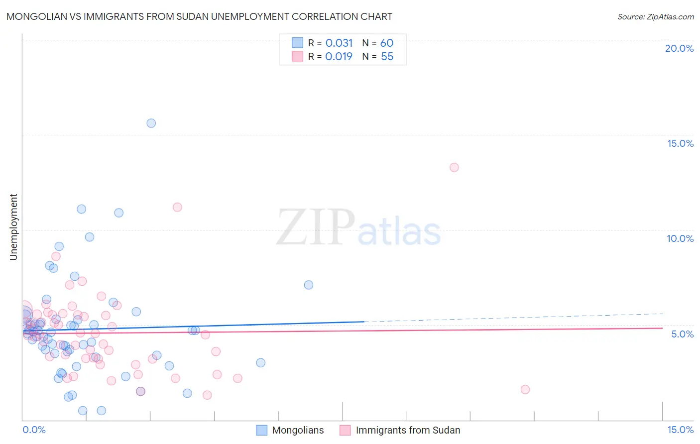 Mongolian vs Immigrants from Sudan Unemployment