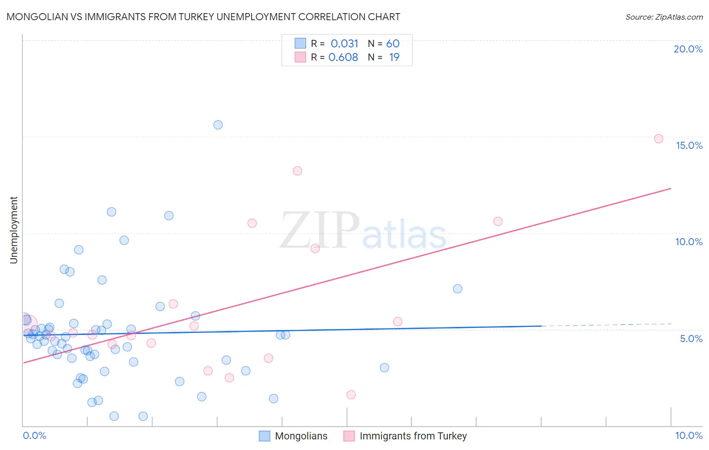 Mongolian vs Immigrants from Turkey Unemployment