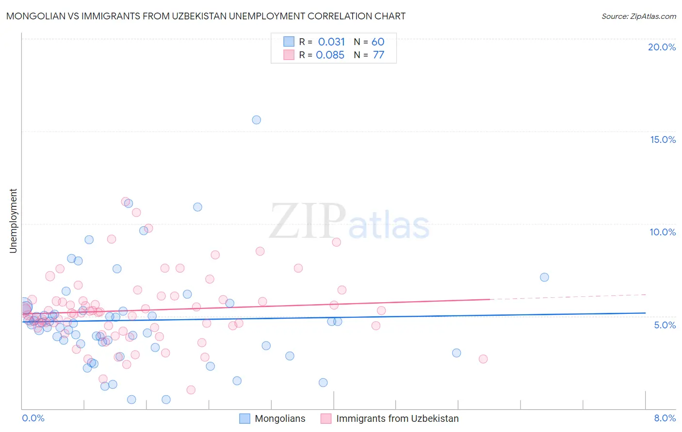 Mongolian vs Immigrants from Uzbekistan Unemployment