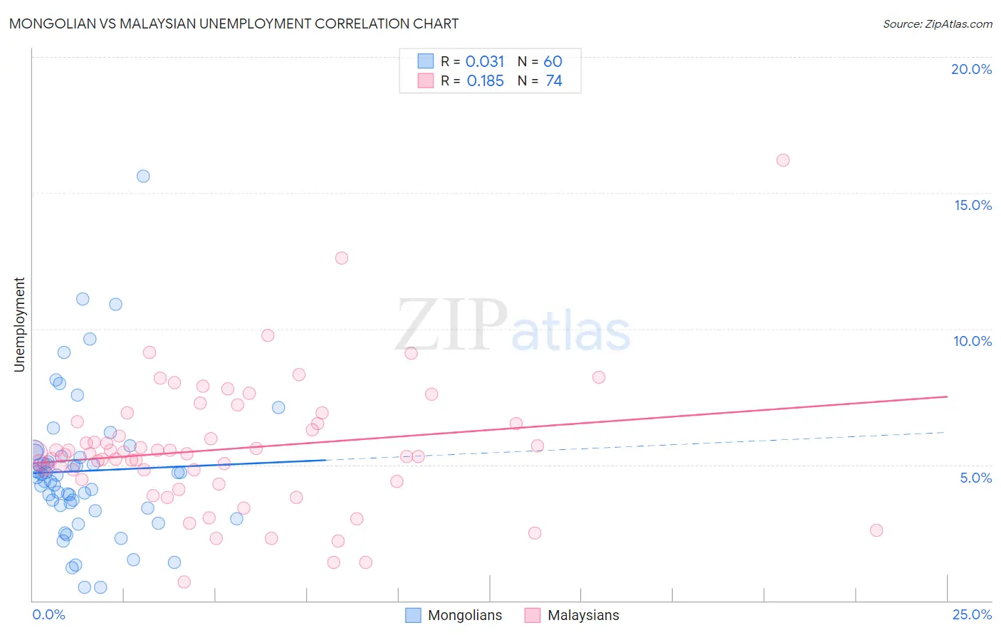 Mongolian vs Malaysian Unemployment