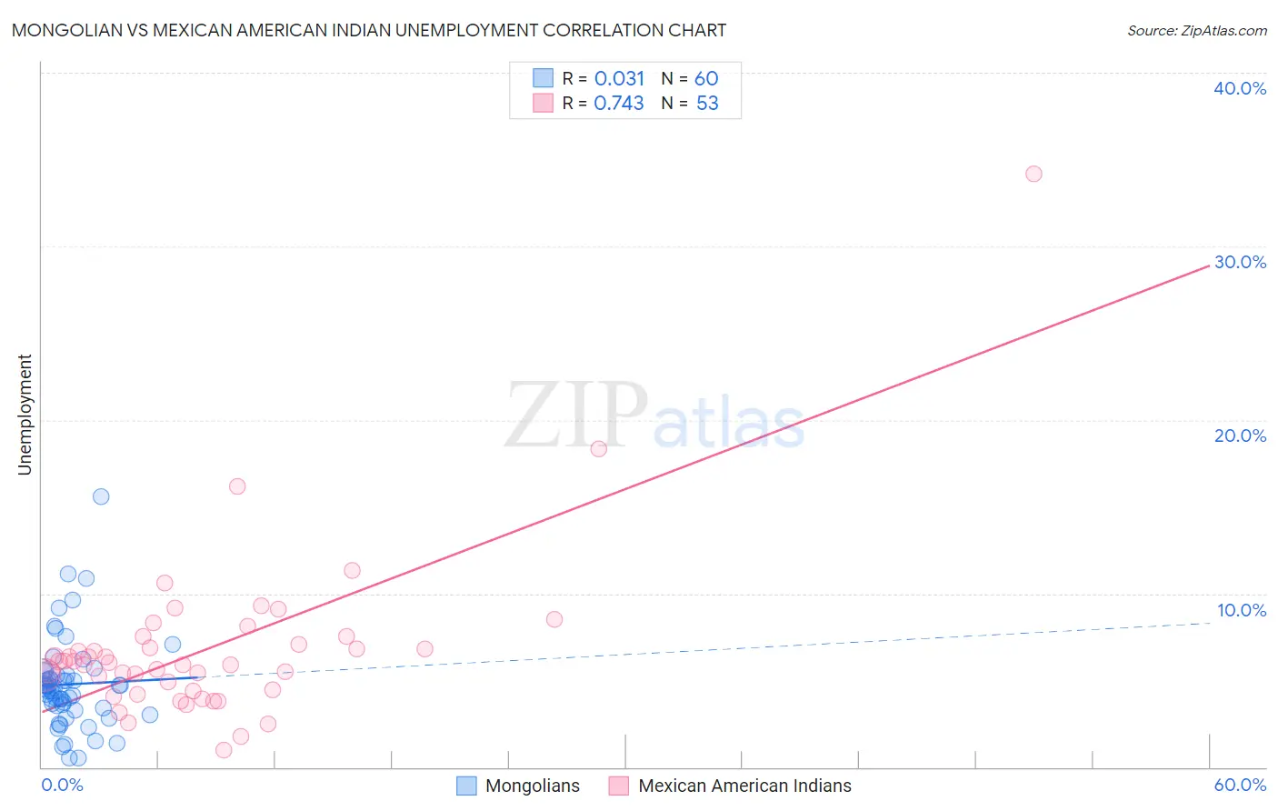 Mongolian vs Mexican American Indian Unemployment