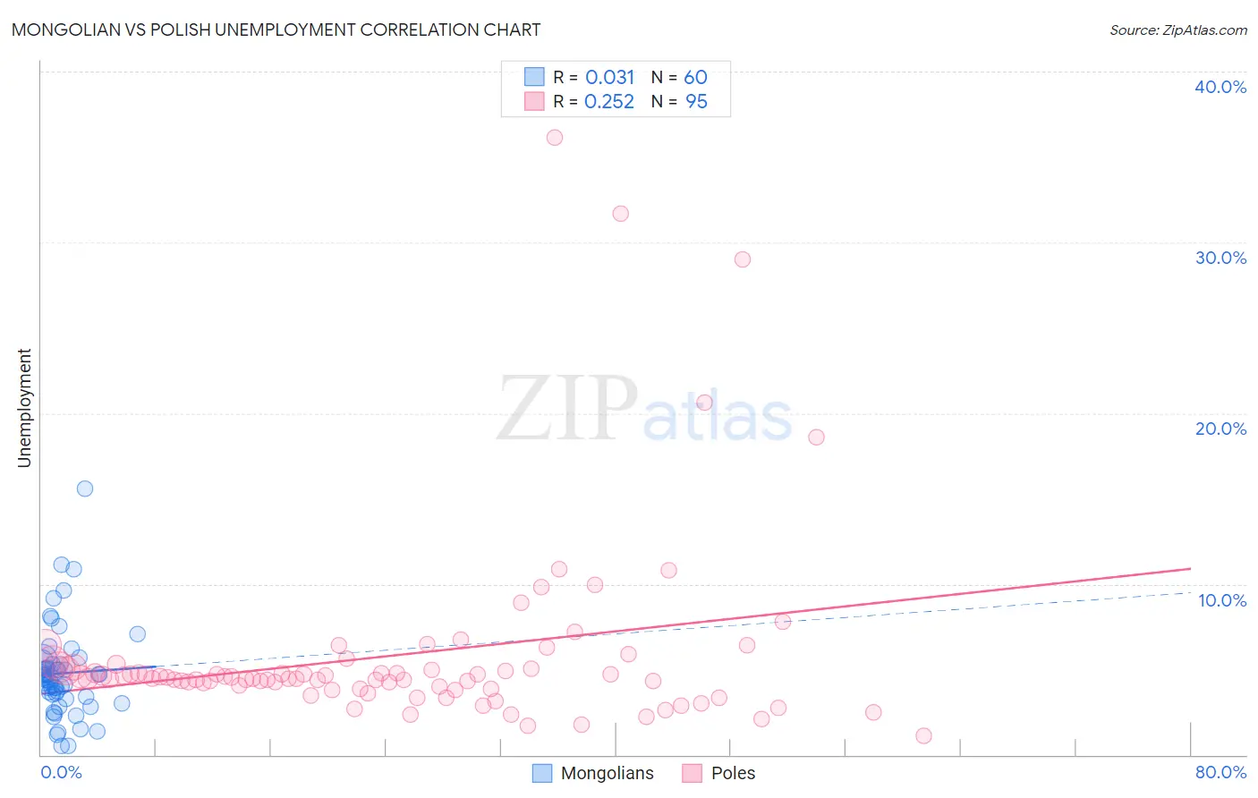 Mongolian vs Polish Unemployment