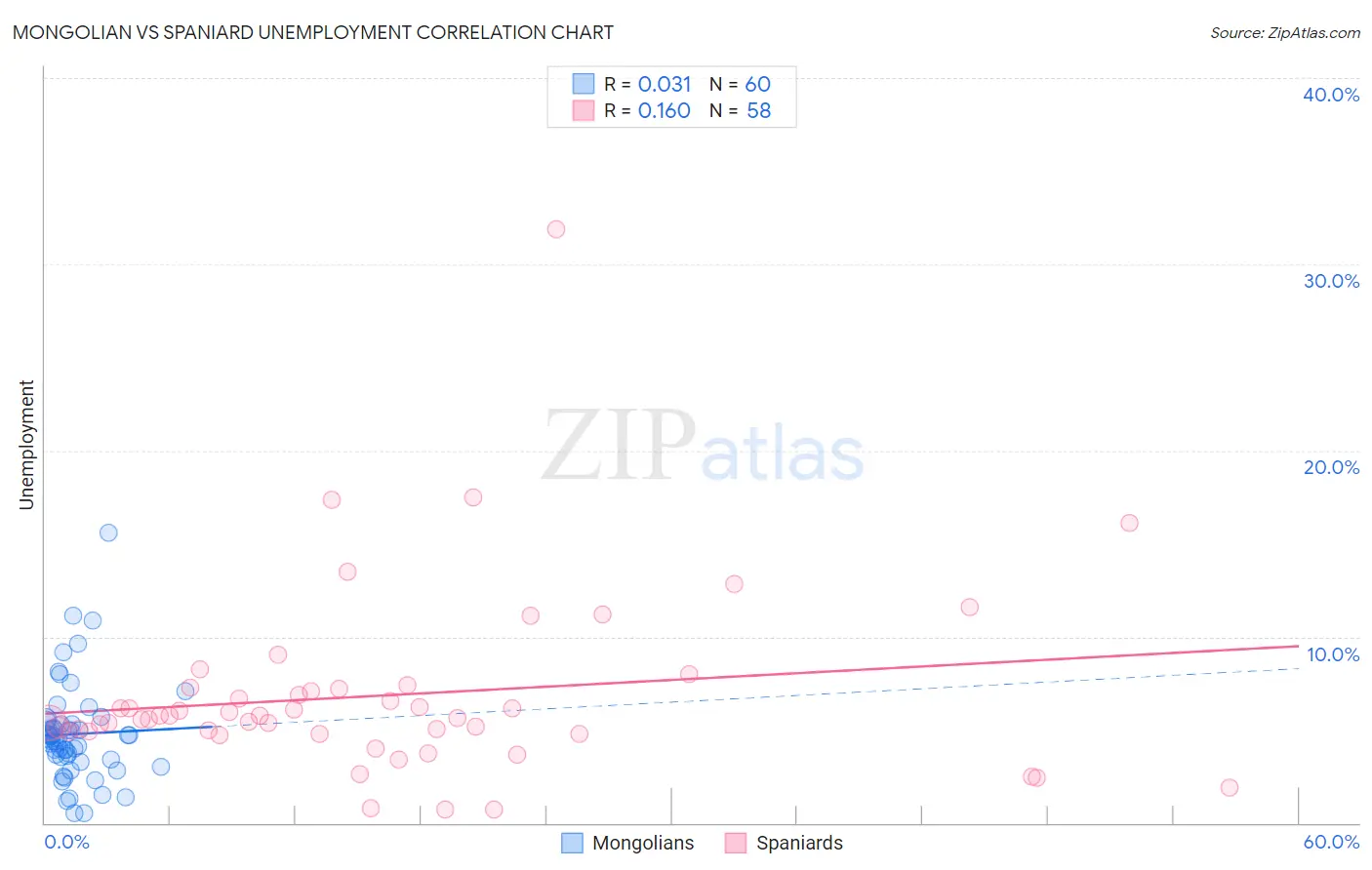 Mongolian vs Spaniard Unemployment