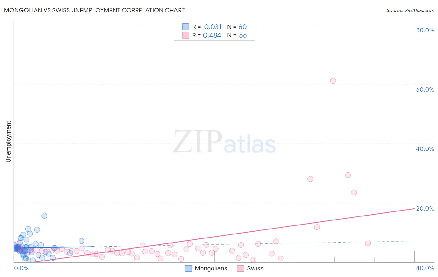 Mongolian vs Swiss Unemployment