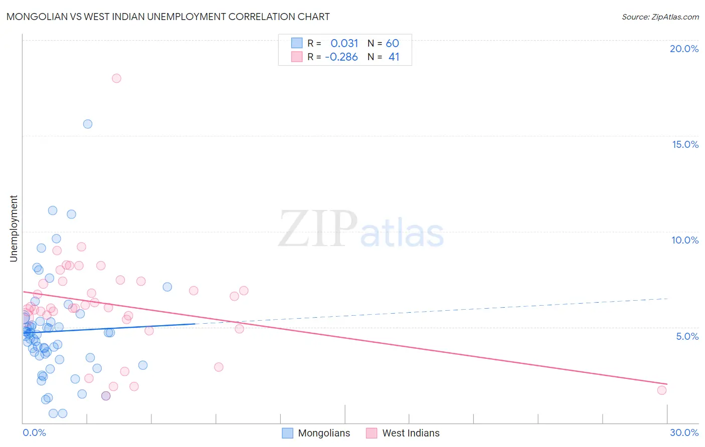 Mongolian vs West Indian Unemployment