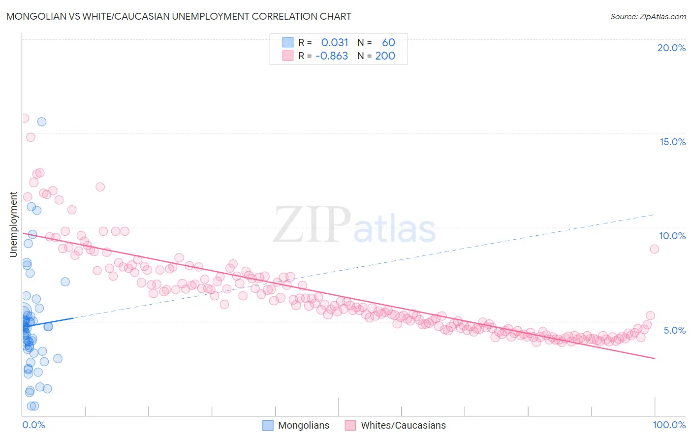 Mongolian vs White/Caucasian Unemployment