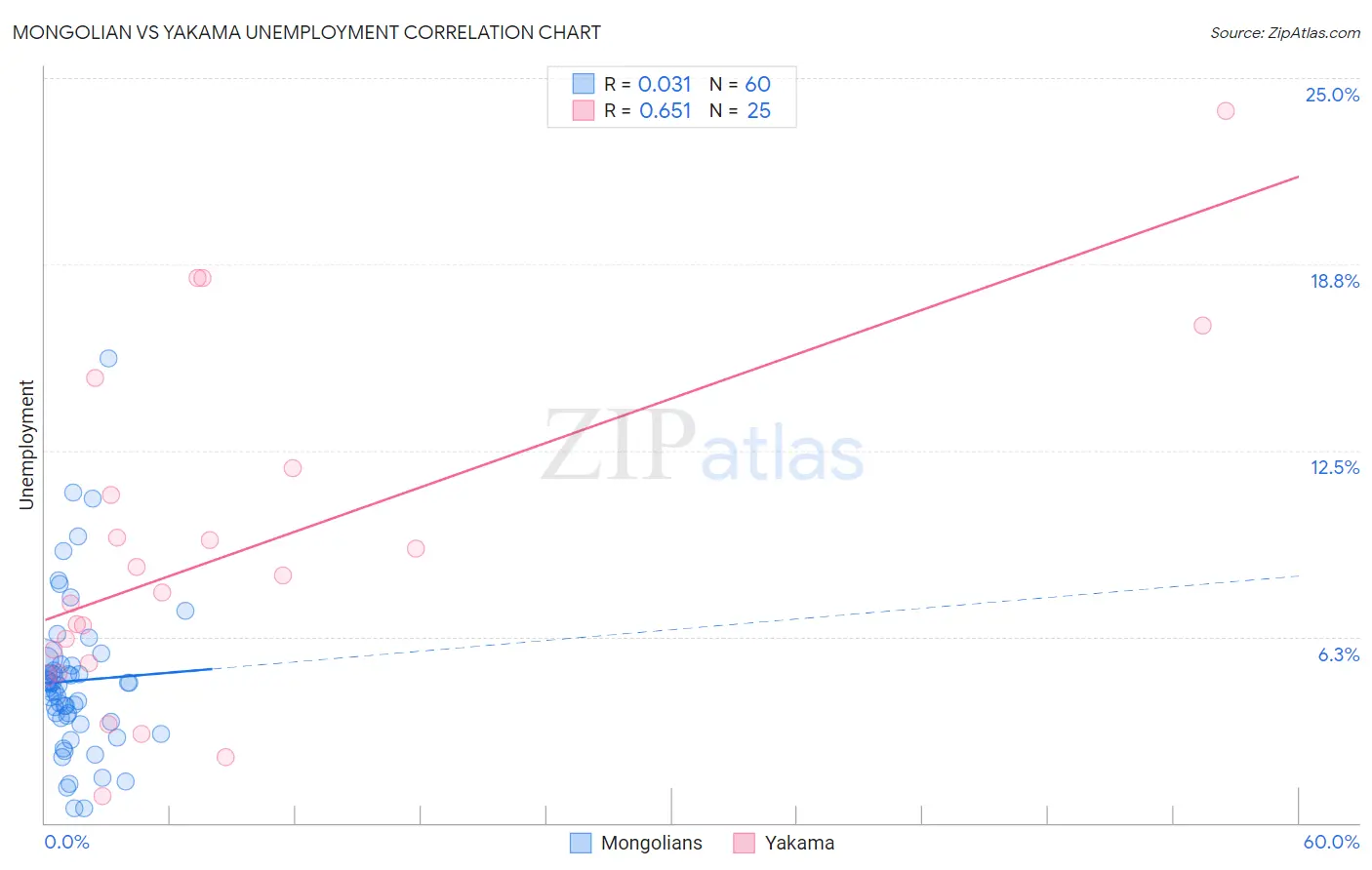 Mongolian vs Yakama Unemployment