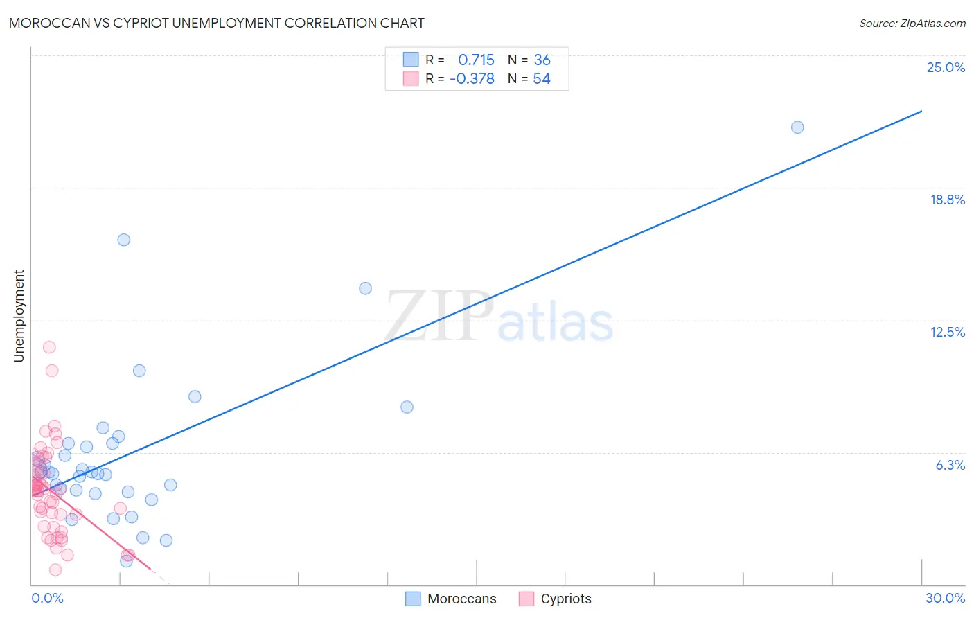 Moroccan vs Cypriot Unemployment