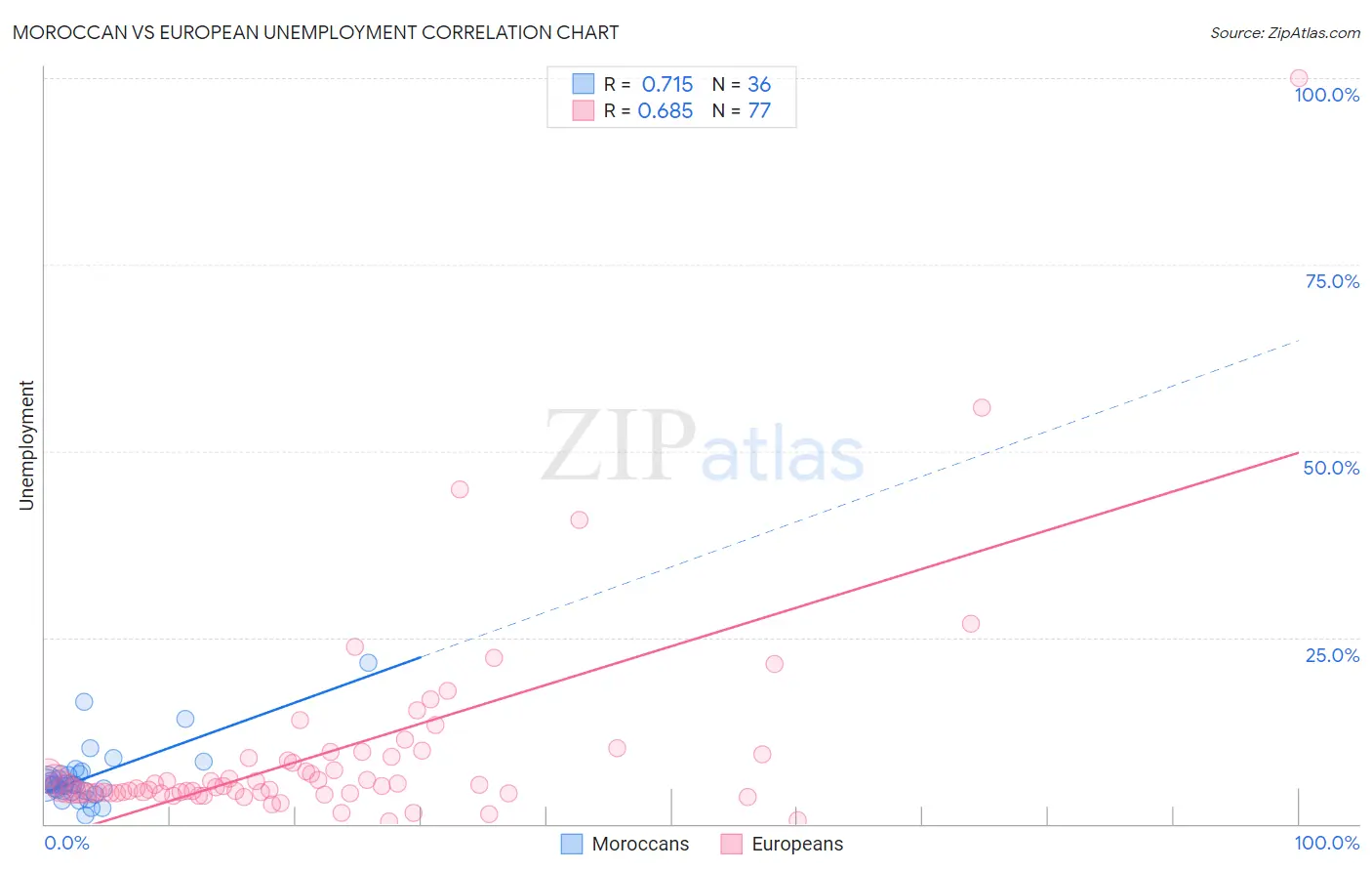 Moroccan vs European Unemployment