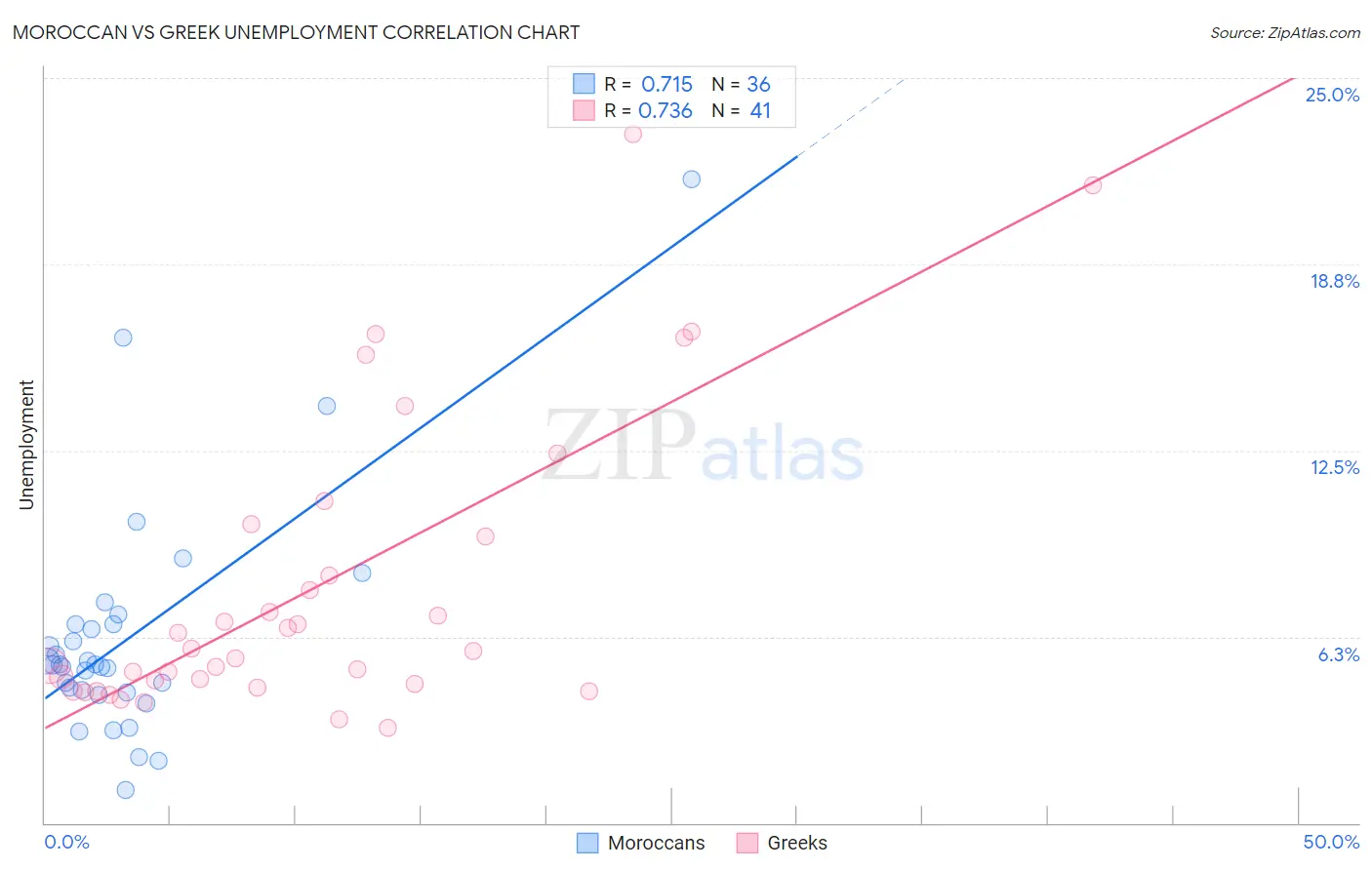 Moroccan vs Greek Unemployment