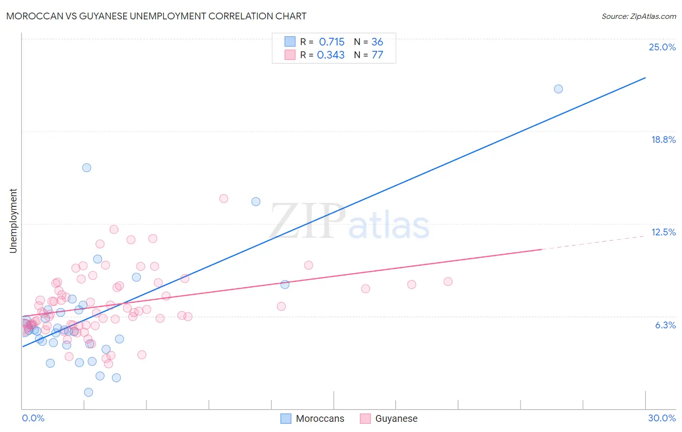 Moroccan vs Guyanese Unemployment