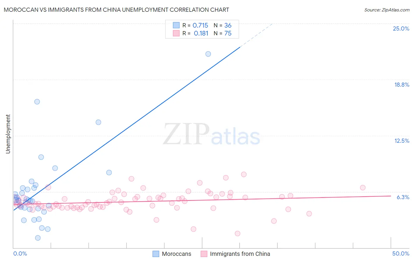 Moroccan vs Immigrants from China Unemployment