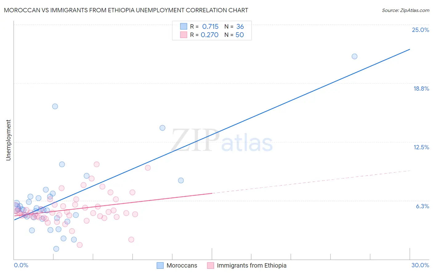 Moroccan vs Immigrants from Ethiopia Unemployment