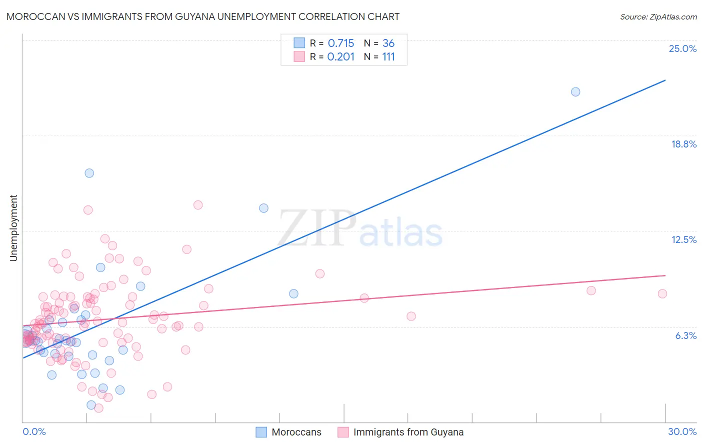 Moroccan vs Immigrants from Guyana Unemployment