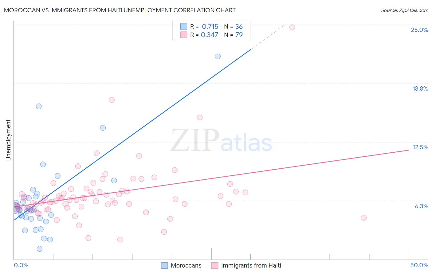 Moroccan vs Immigrants from Haiti Unemployment