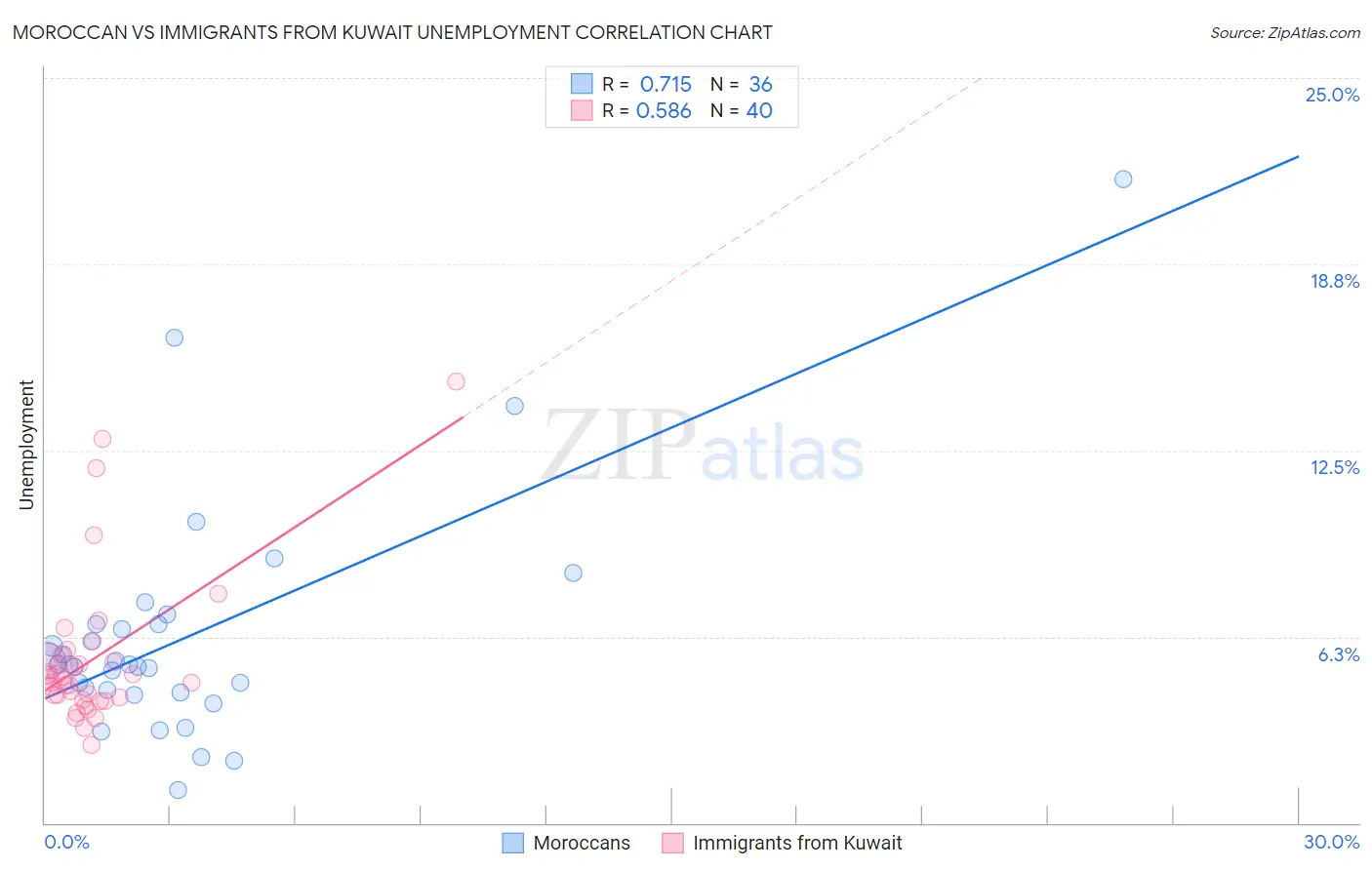 Moroccan vs Immigrants from Kuwait Unemployment