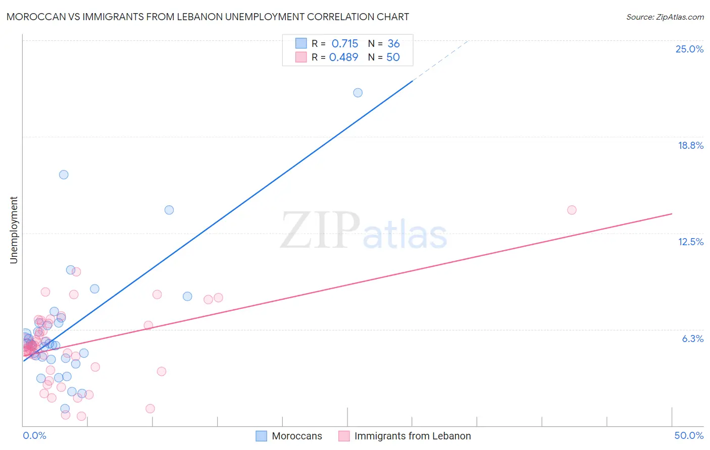 Moroccan vs Immigrants from Lebanon Unemployment