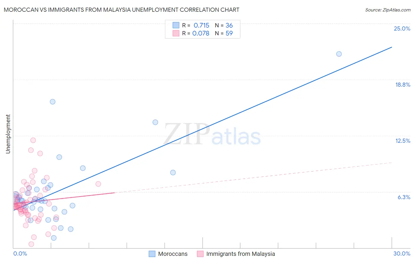 Moroccan vs Immigrants from Malaysia Unemployment