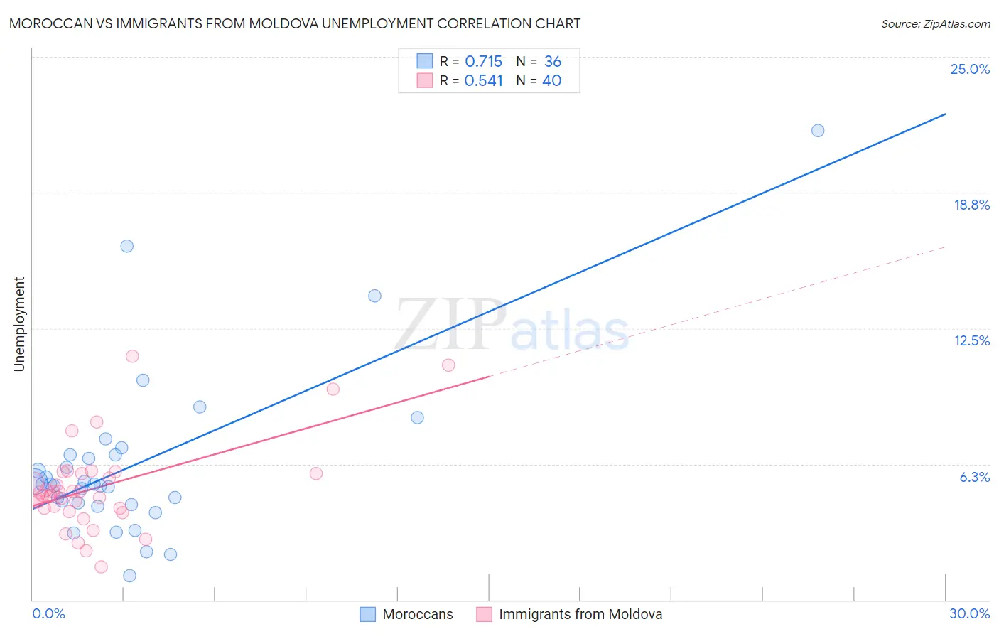 Moroccan vs Immigrants from Moldova Unemployment