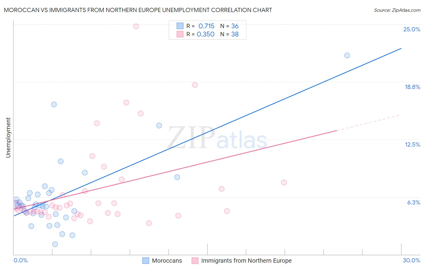 Moroccan vs Immigrants from Northern Europe Unemployment