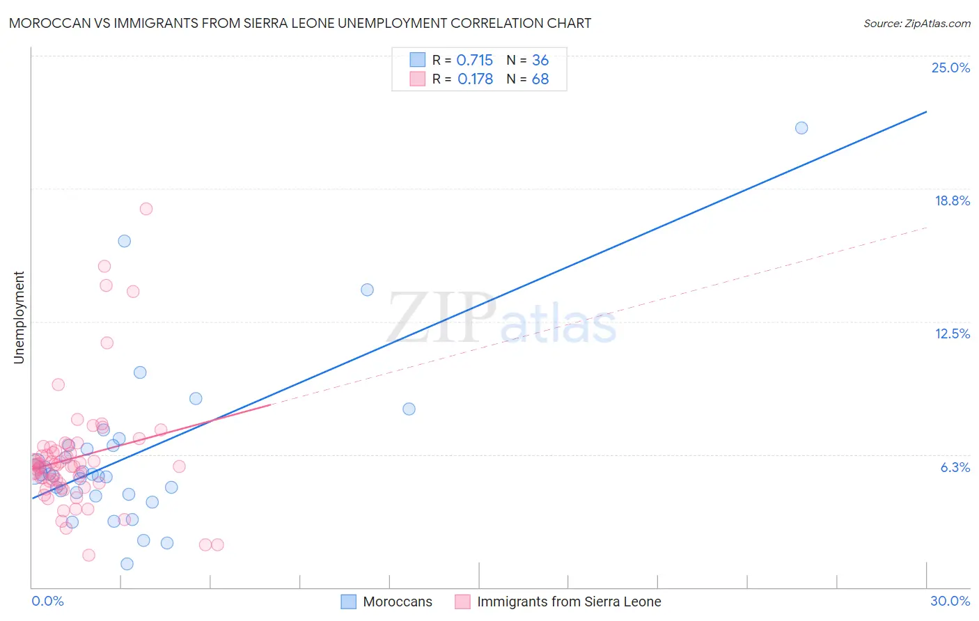 Moroccan vs Immigrants from Sierra Leone Unemployment