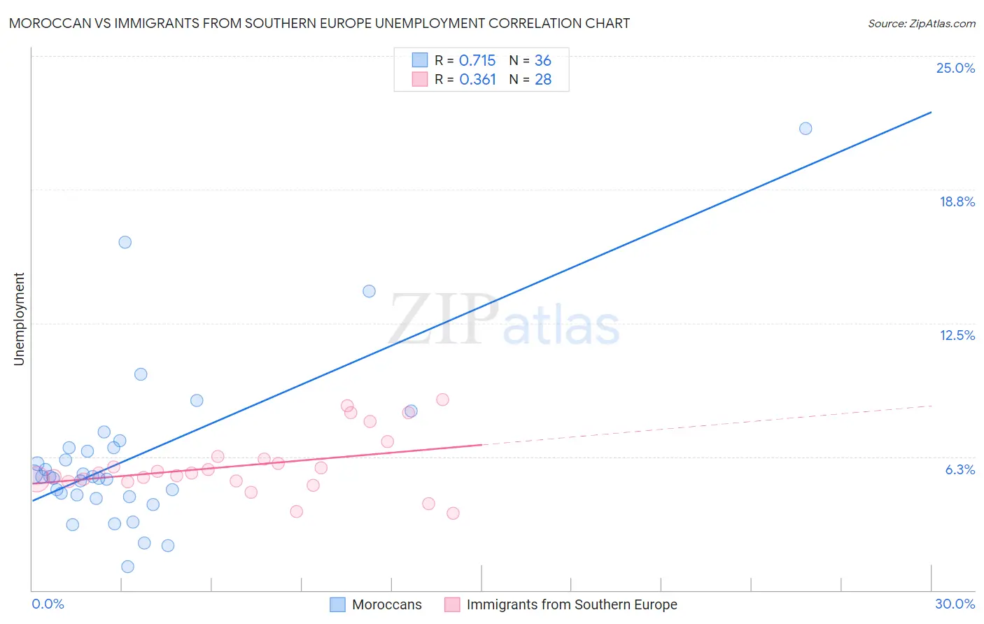 Moroccan vs Immigrants from Southern Europe Unemployment