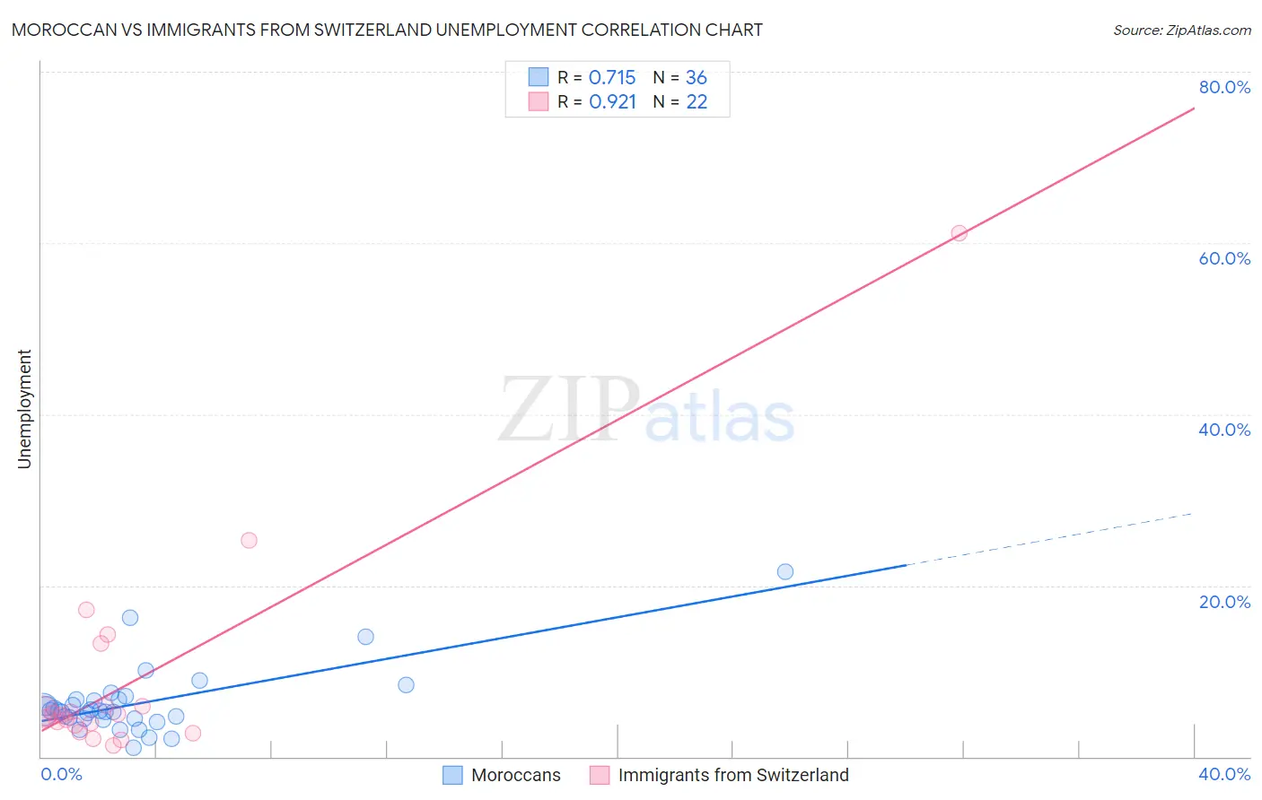 Moroccan vs Immigrants from Switzerland Unemployment