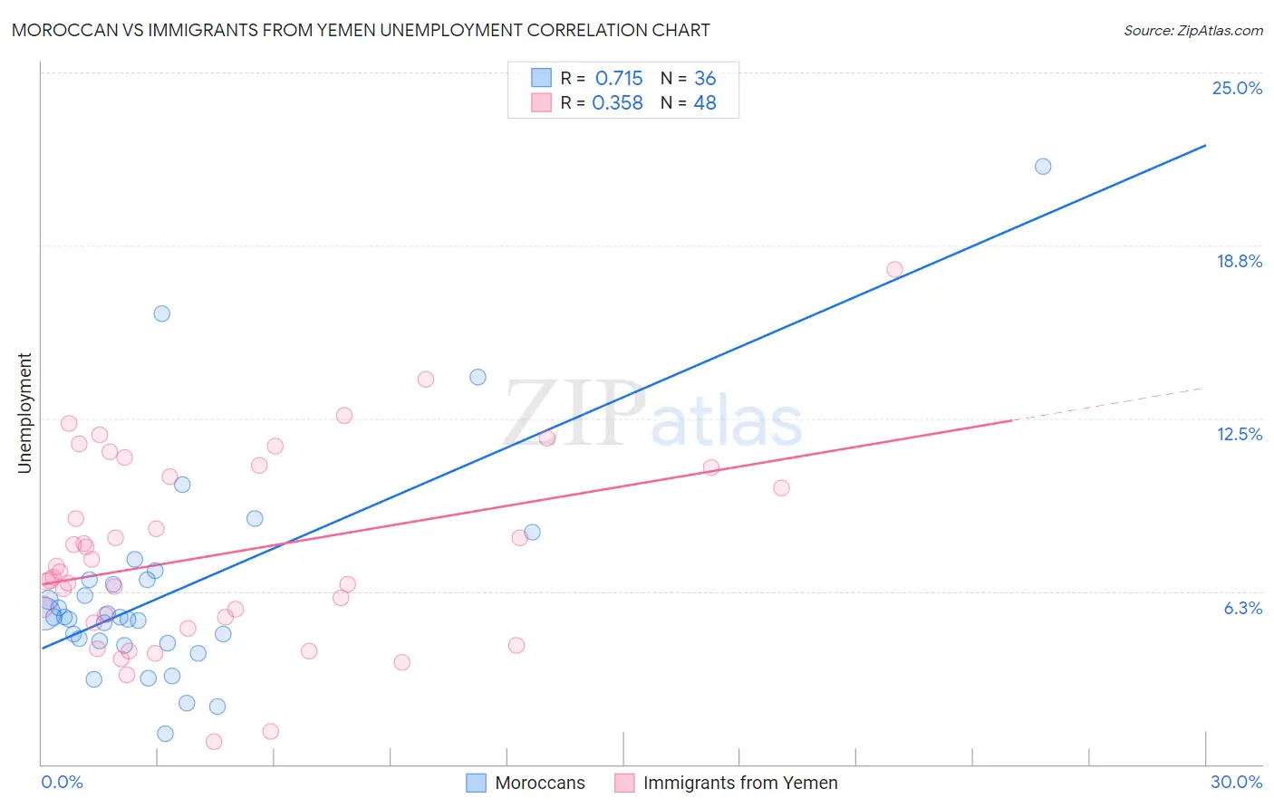 Moroccan vs Immigrants from Yemen Unemployment