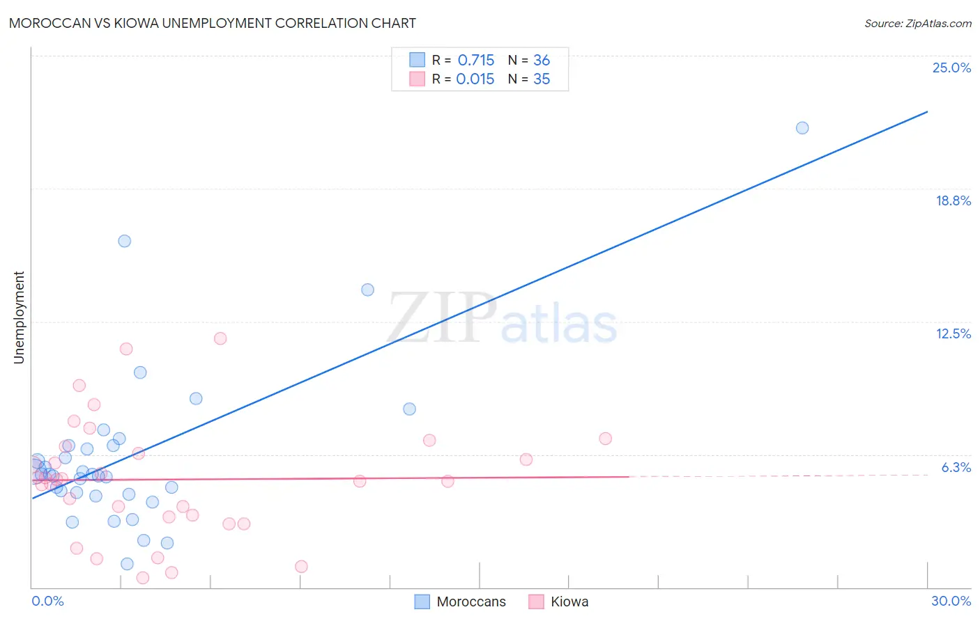 Moroccan vs Kiowa Unemployment