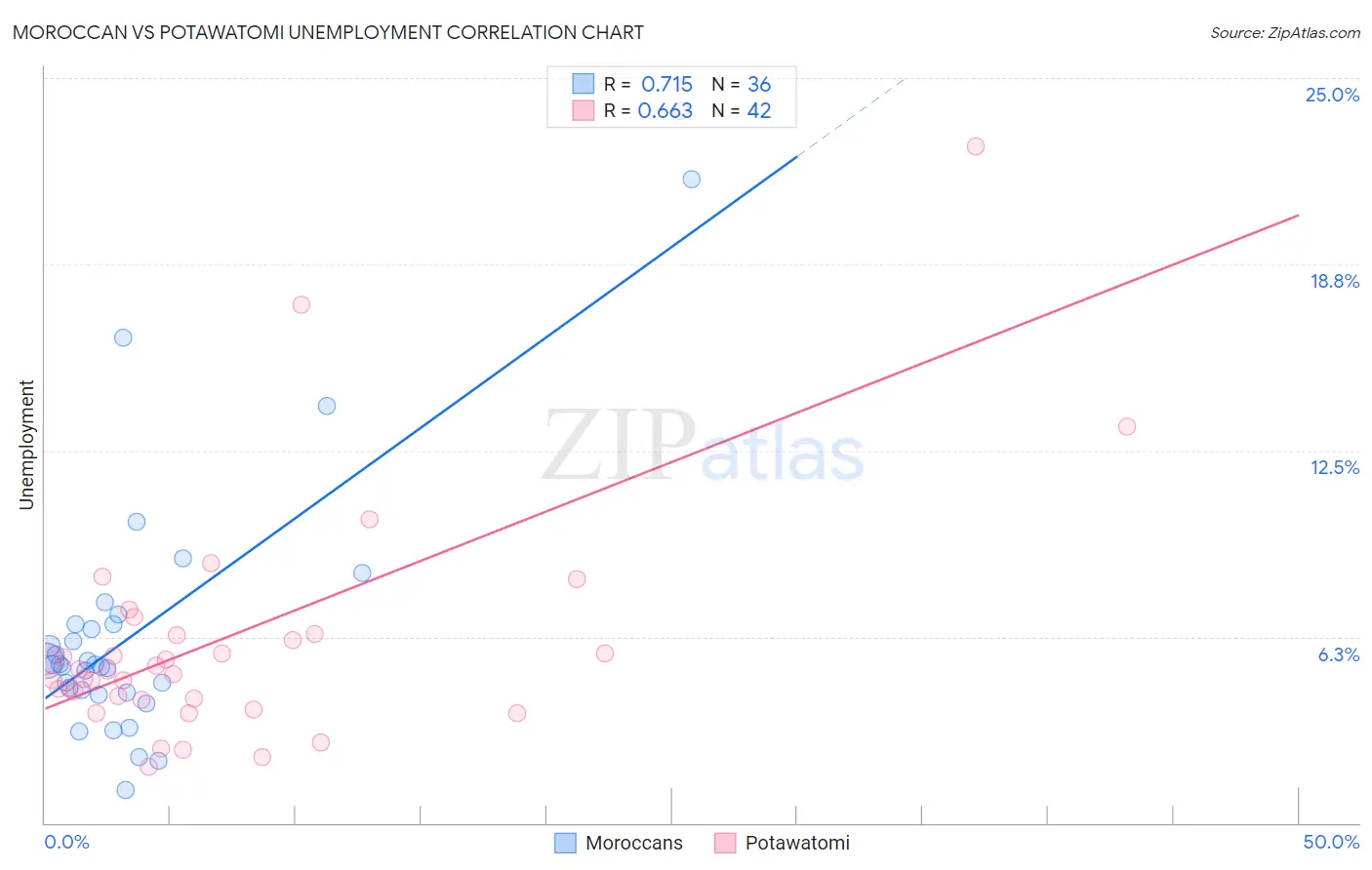 Moroccan vs Potawatomi Unemployment