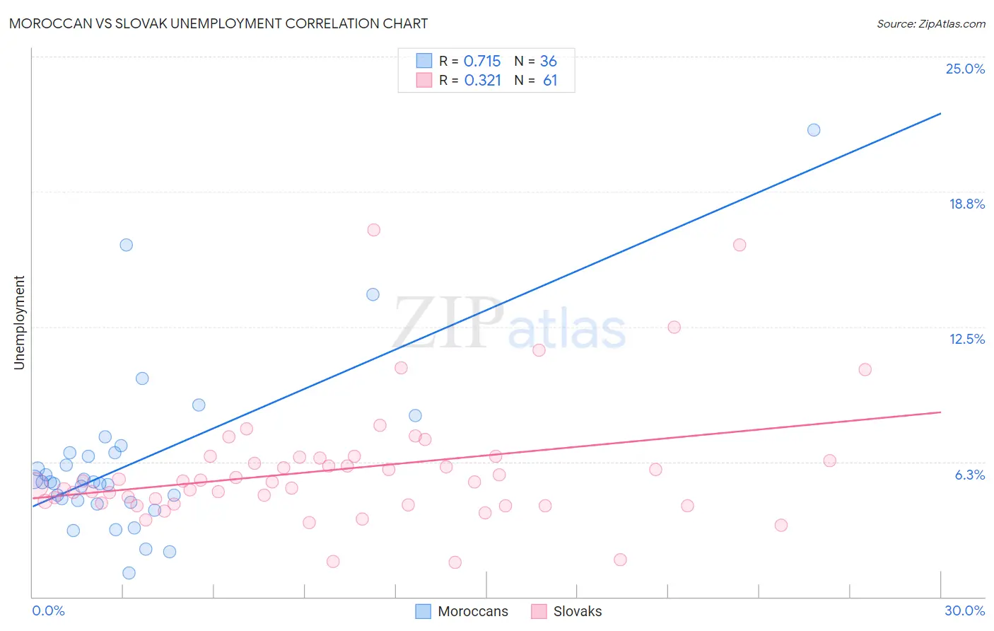 Moroccan vs Slovak Unemployment