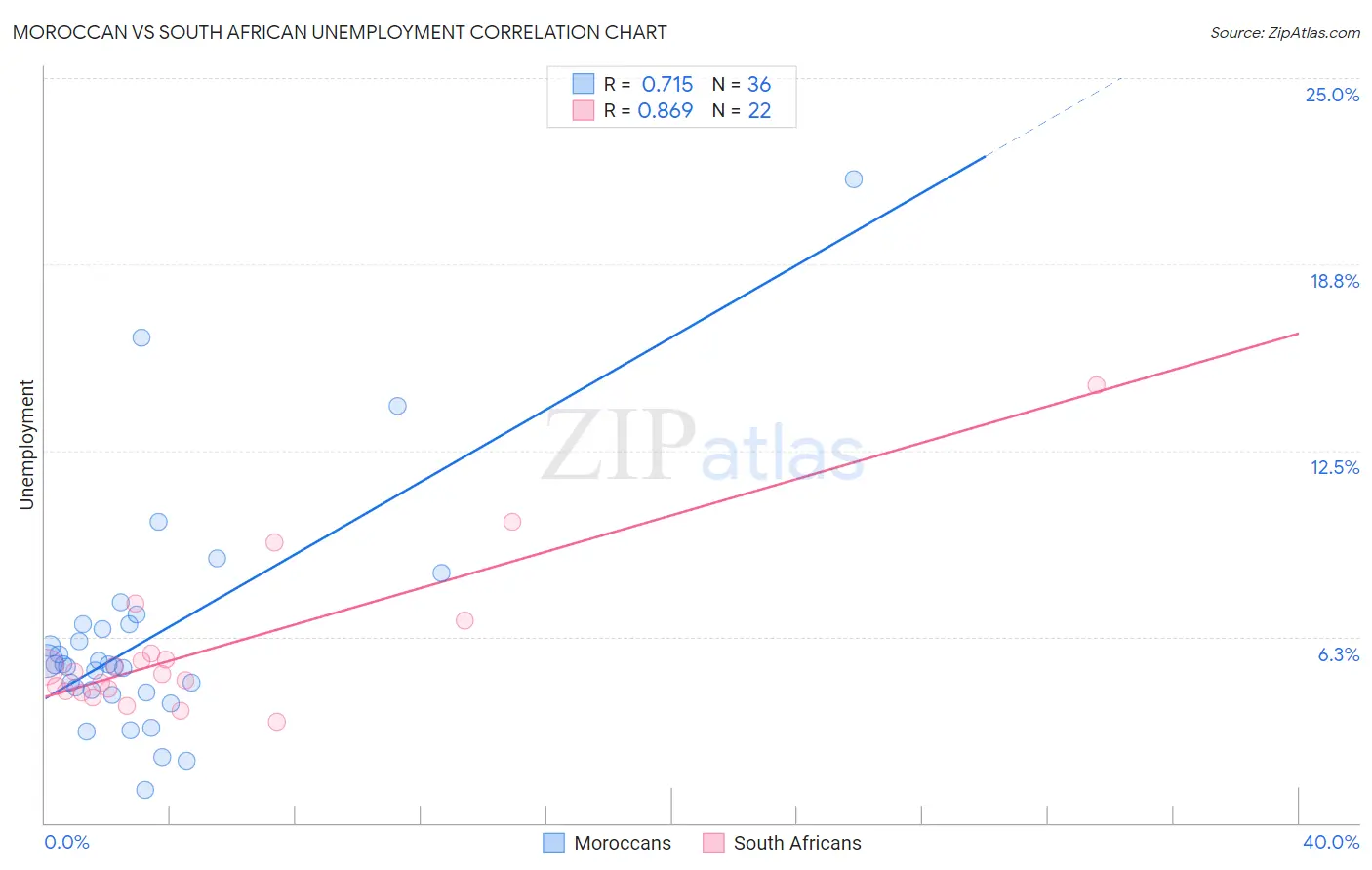 Moroccan vs South African Unemployment