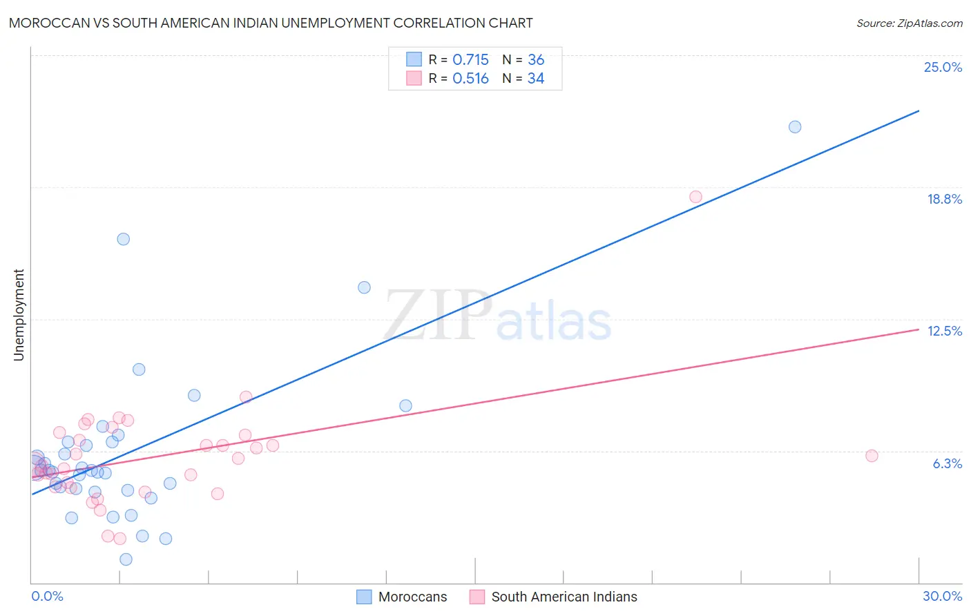 Moroccan vs South American Indian Unemployment