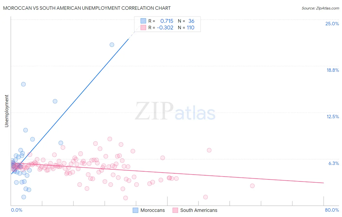 Moroccan vs South American Unemployment