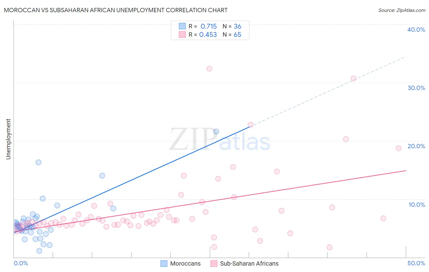 Moroccan vs Subsaharan African Unemployment