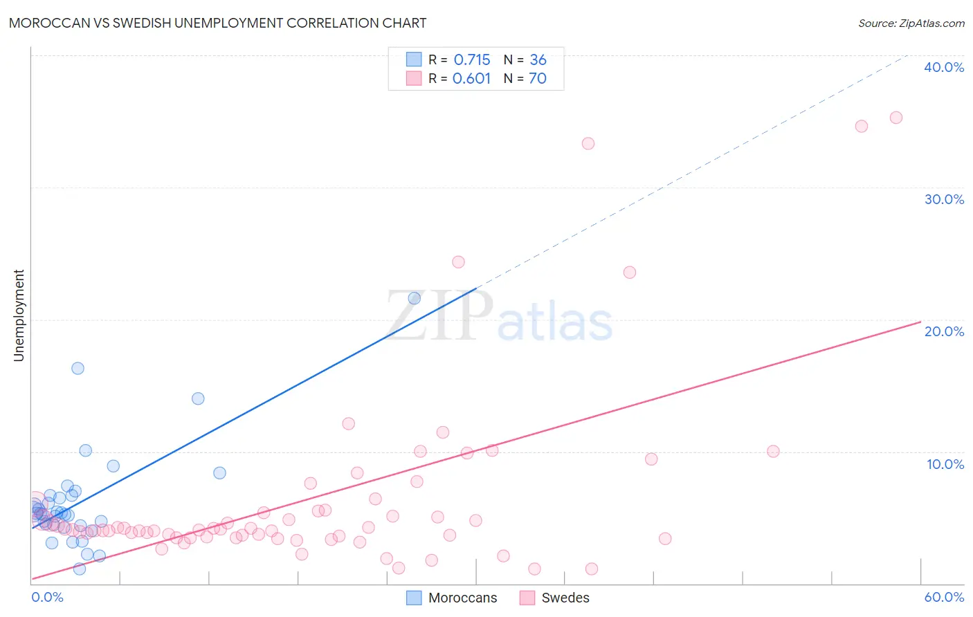 Moroccan vs Swedish Unemployment