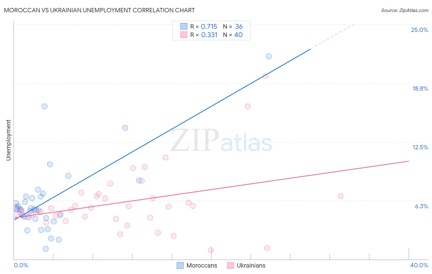 Moroccan vs Ukrainian Unemployment