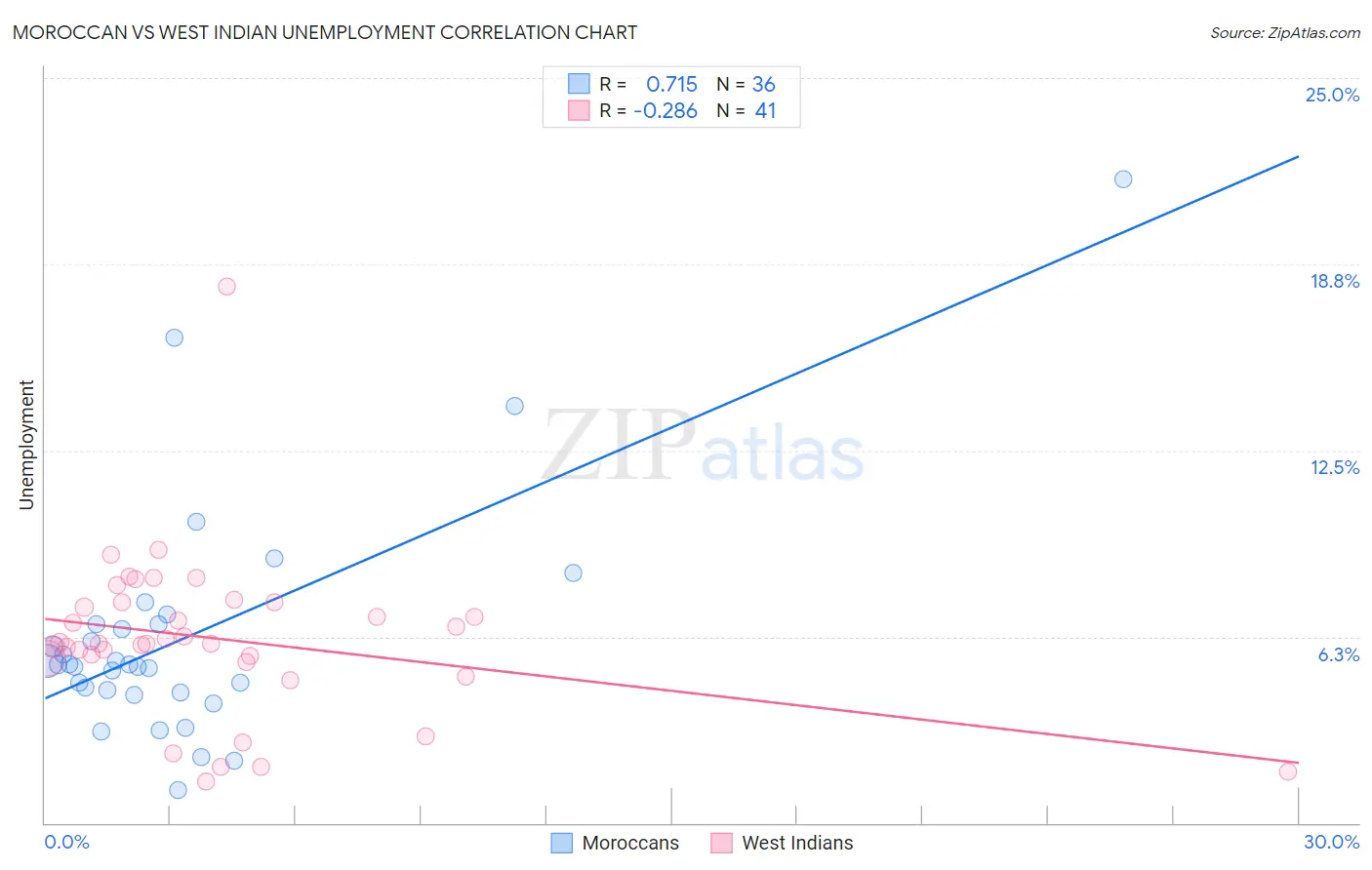 Moroccan vs West Indian Unemployment