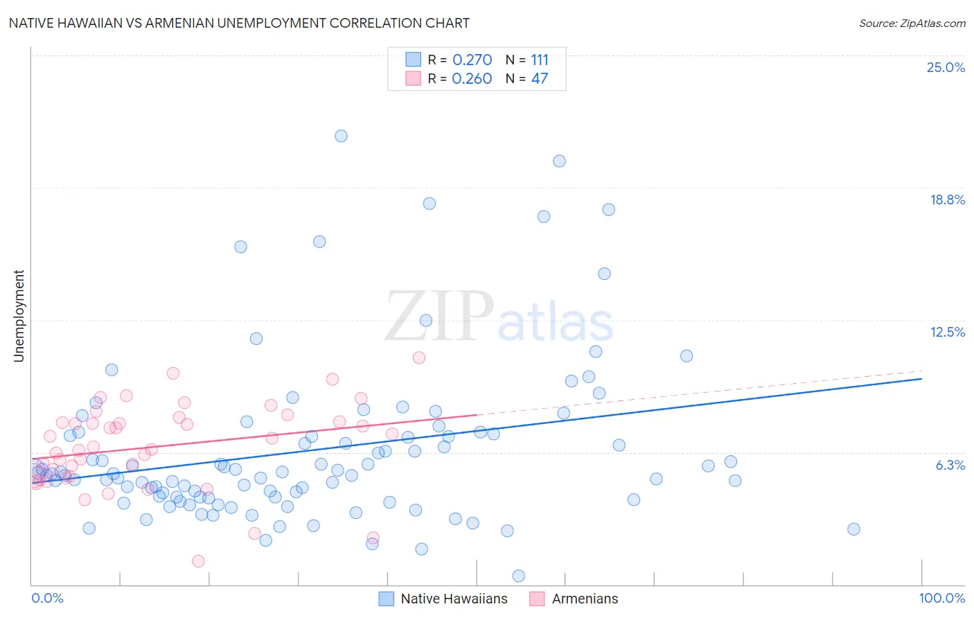 Native Hawaiian vs Armenian Unemployment