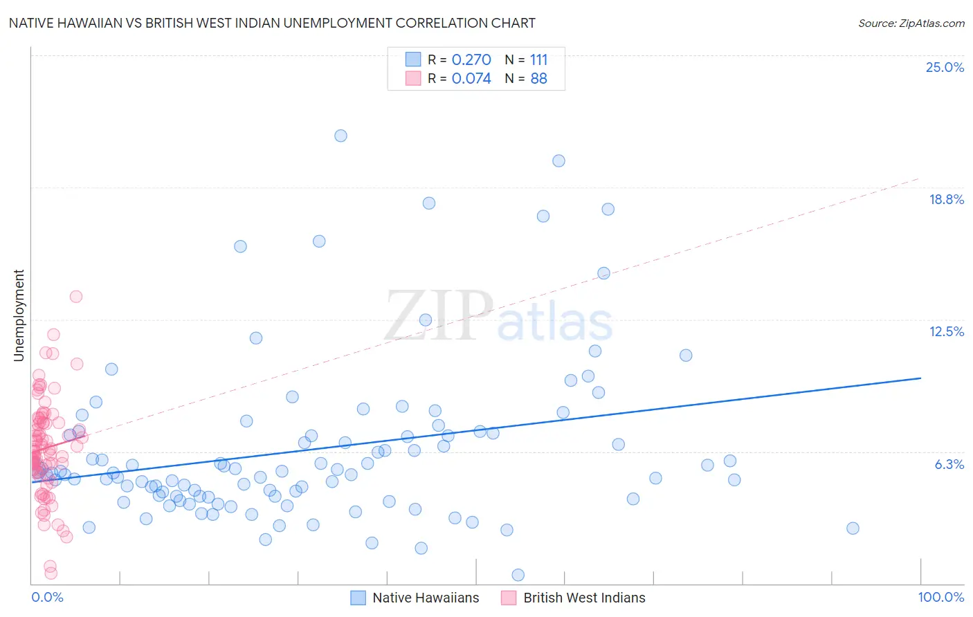 Native Hawaiian vs British West Indian Unemployment