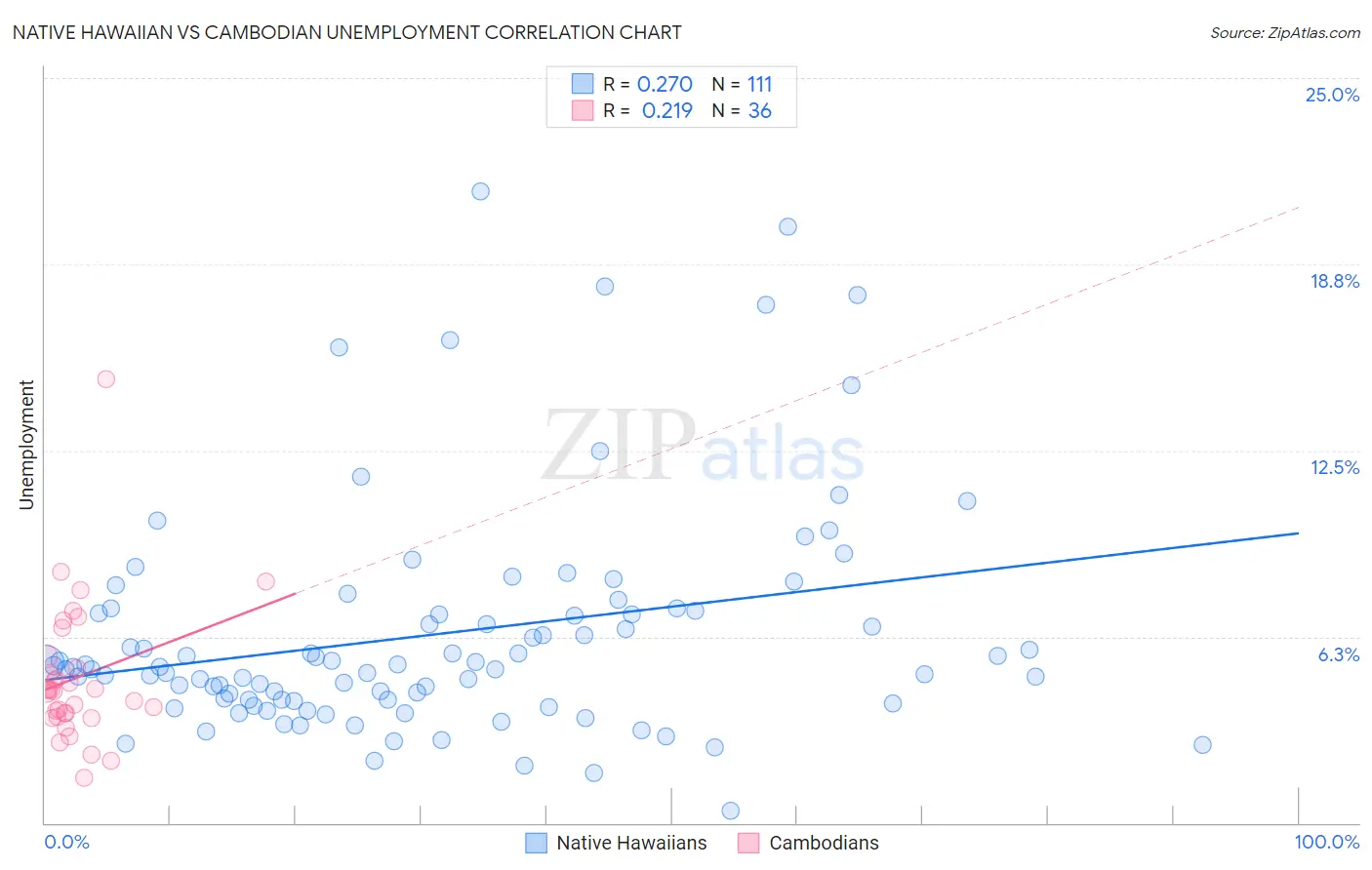 Native Hawaiian vs Cambodian Unemployment