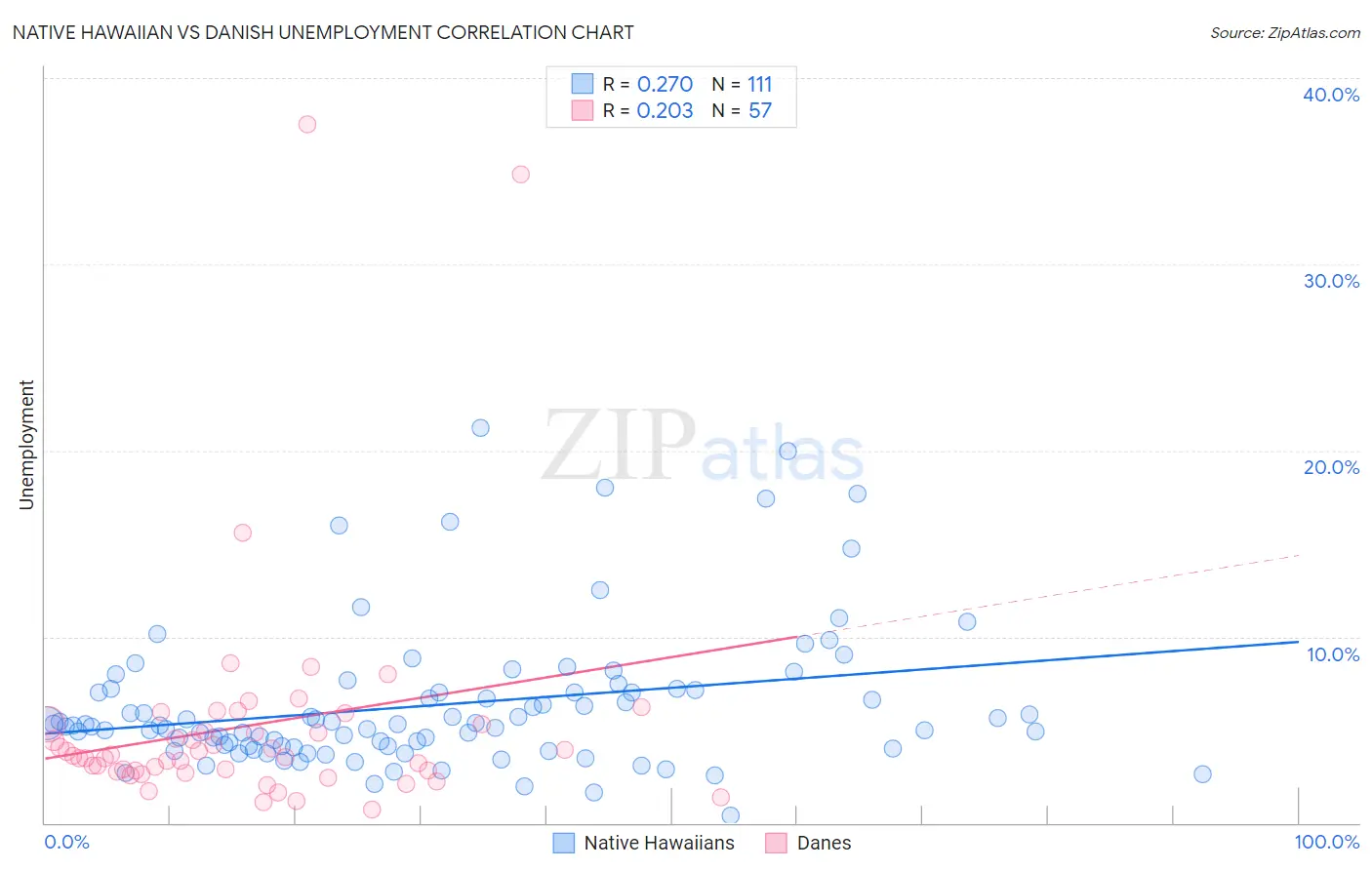 Native Hawaiian vs Danish Unemployment