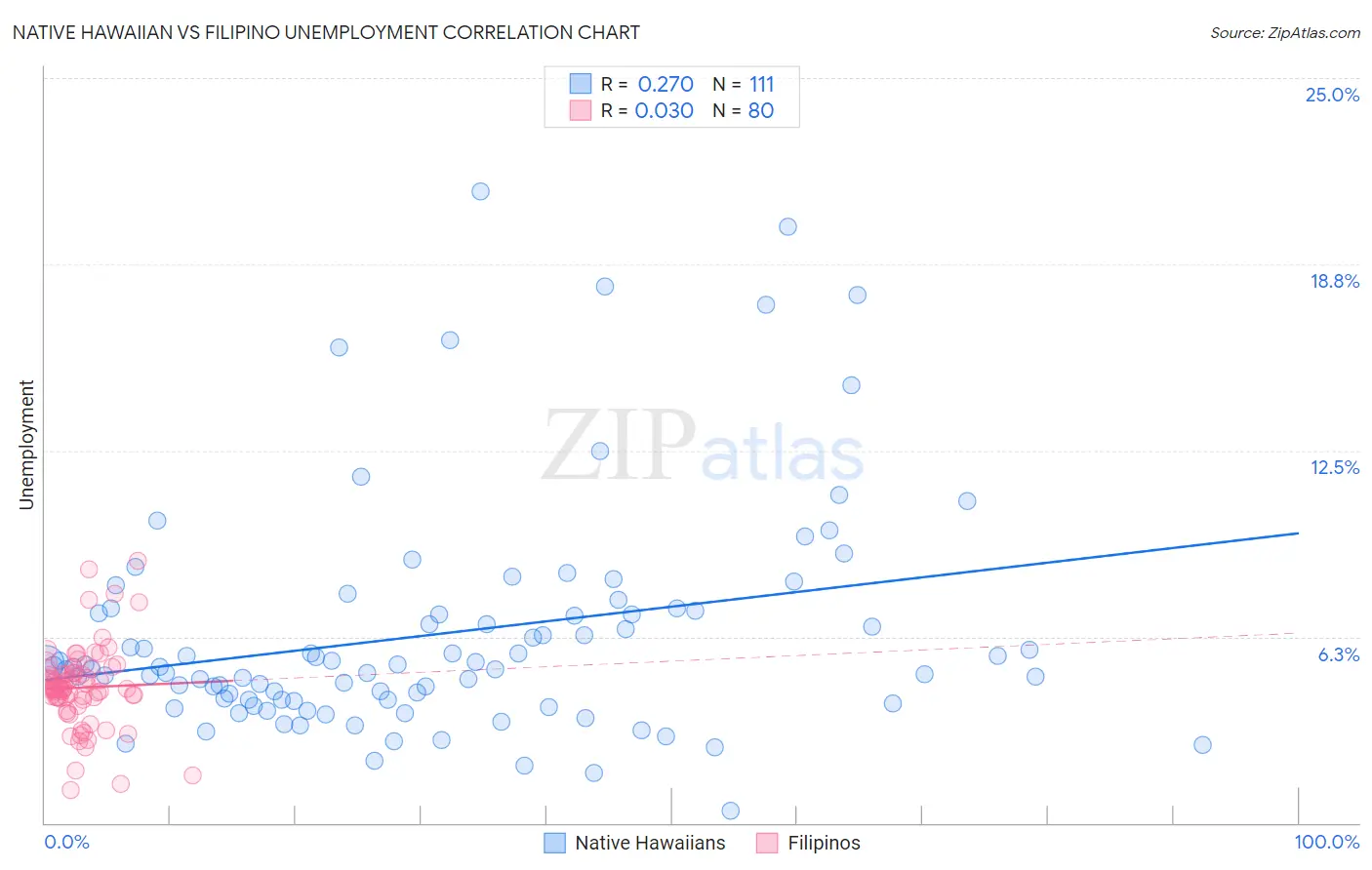 Native Hawaiian vs Filipino Unemployment