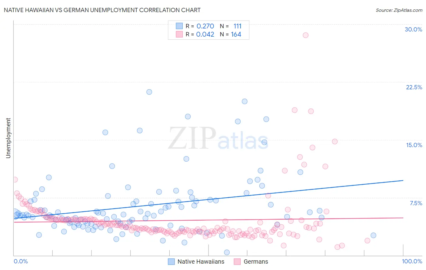 Native Hawaiian vs German Unemployment