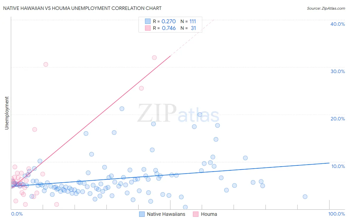 Native Hawaiian vs Houma Unemployment