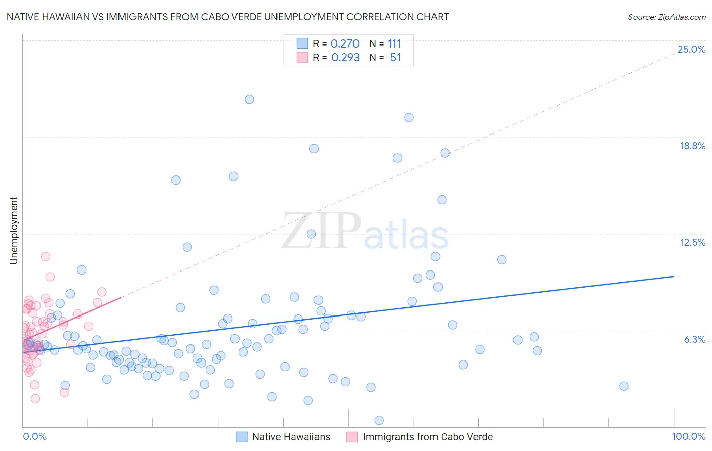 Native Hawaiian vs Immigrants from Cabo Verde Unemployment