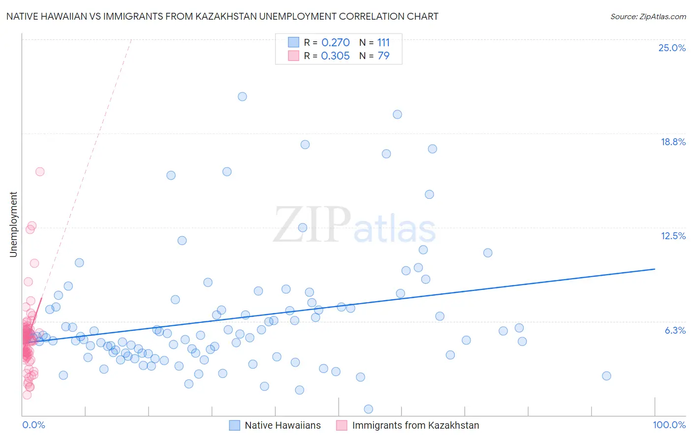 Native Hawaiian vs Immigrants from Kazakhstan Unemployment