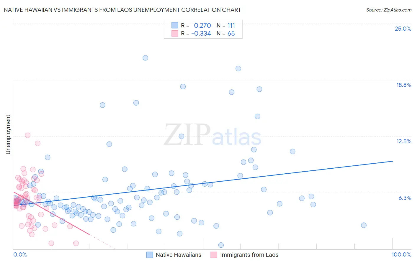 Native Hawaiian vs Immigrants from Laos Unemployment